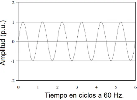 Figura 2. 1 Envolvente de corriente simétrica 