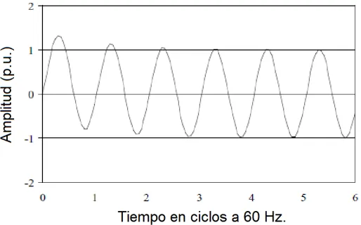 Figura 2. 3 Envolvente de corriente asimétrica 