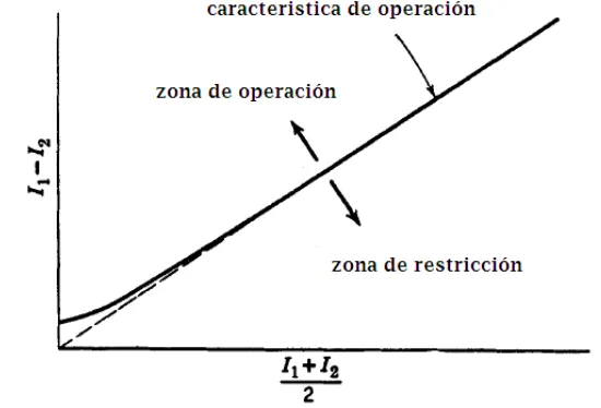 Figura 3. 2 Caracteristica de operación de la proteccion diferencial 