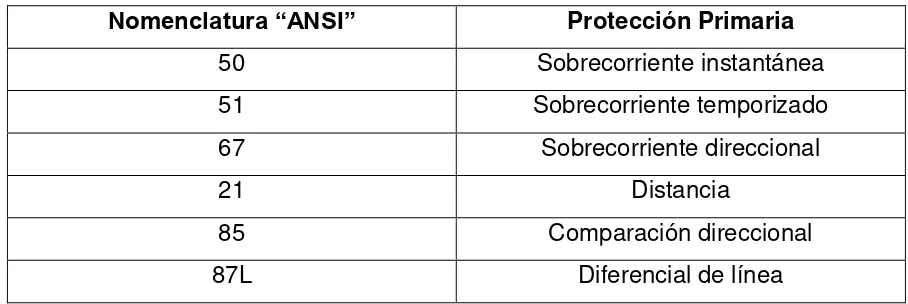 Tabla 3. 2 Identificación por protecciones primarias para líneas y alimentadores 