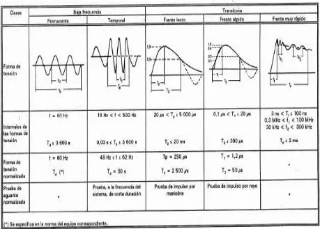 Tabla 2.3.1 Formas de onda de las sobre tensiones transitorias 