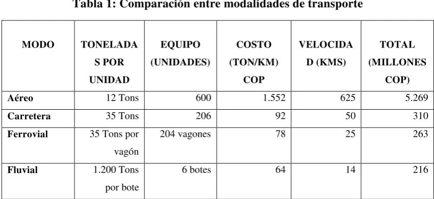 Tabla 1: Comparación entre modalidades de transporte 