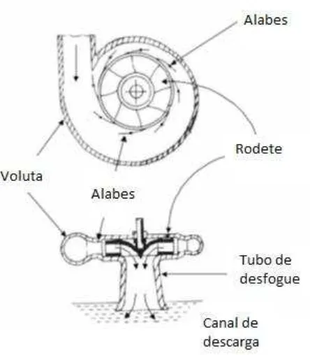 Figura 6. Esquema de cámara espiral de una turbina tipo Francis