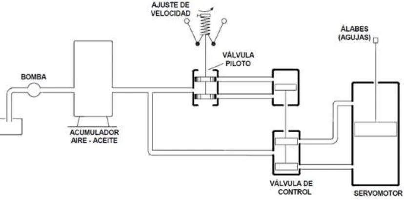 Figura 14. Regulador de velocidad isócrono 