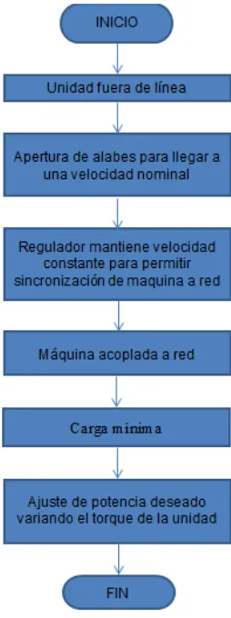 Figura 41. Descripción del ciclo de operación 