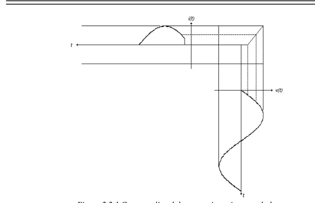 Figura 2.2.1 Carga no lineal de una resistencia controlada   por SCR en la que la corriente y el tensión no son proporcionales