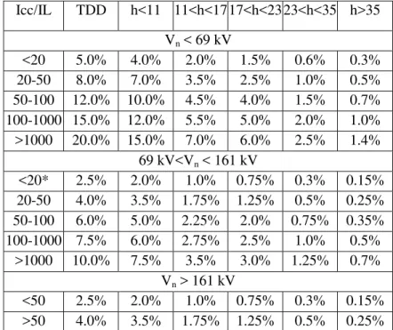 Tabla 2.14.3 Límites de la distorsión armónica en corriente en la acometida IEEE 519. 