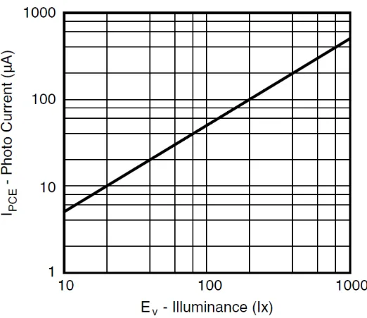 Figura 1.2: Curva de Illuminancia (horizontal) vs Corriente de colector (vertical).
