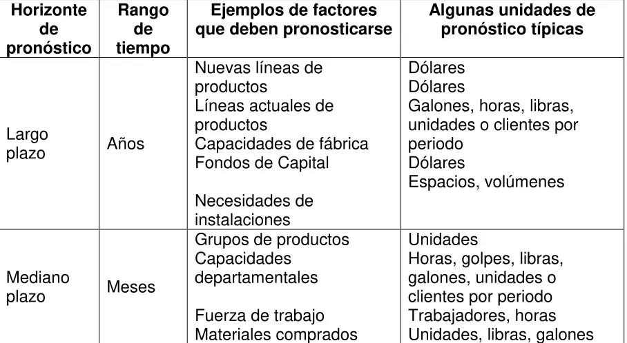 Tabla 1. Pronósticos según el rango de tiempo 