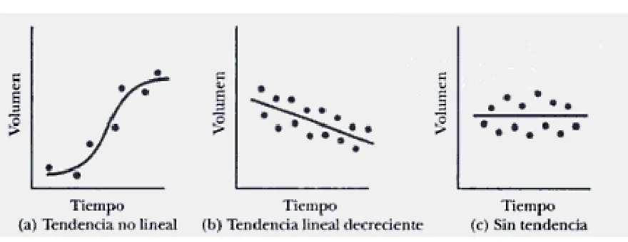Figura 3. Patrones de tendencia 