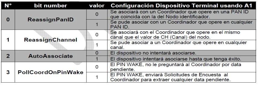 Tabla 4 Configuración Coordinador. Comando A2. 