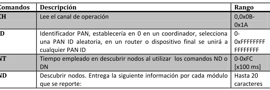 Tabla 6 Comandos de direccionamiento. 
