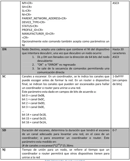 Tabla 7 Comandos de red y seguridad. 