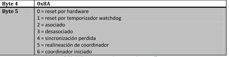 Tabla 11 Respuestas a acciones o estados específicos 