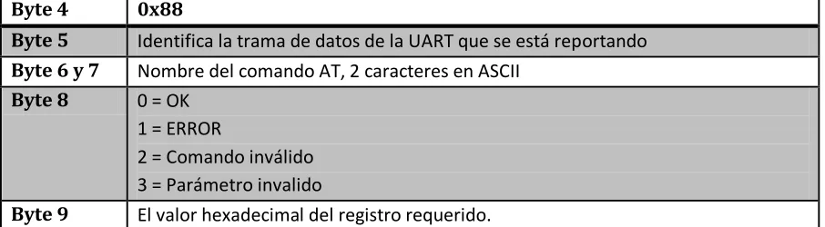 Tabla 14 Respuesta a comandos AT 