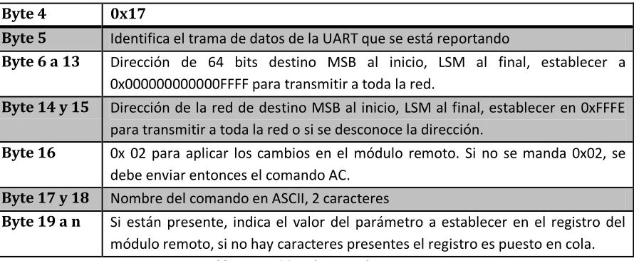 Tabla 16 Requisito a comando remoto 