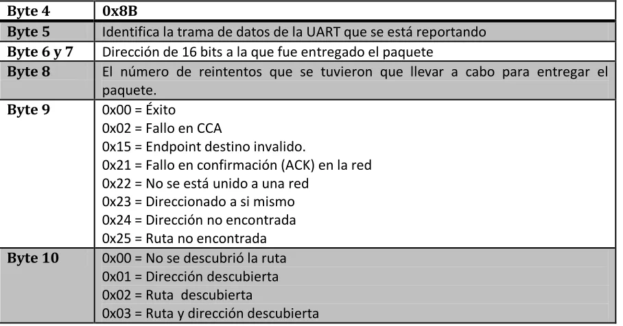Tabla 17 Requisitos de transmisión 