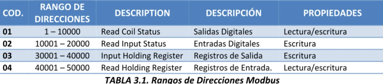 TABLA 3.1. Rangos de Direcciones Modbus 