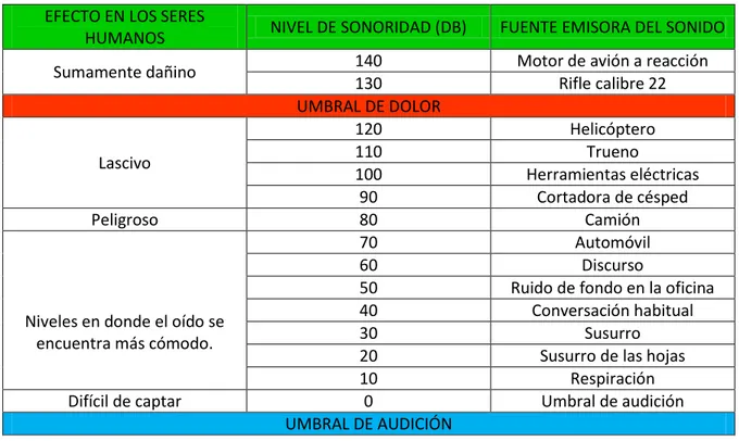 TABLA 1.1. RANGO DEL OIDO HUMANO PARA TONOS PUROS DE DIFERENTES FUENTES