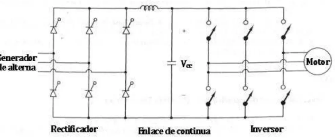 Figura 2.16.    Convertidor CA-CA con paso intermedio por corriente continúa.[5] 