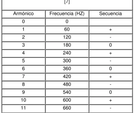 Tabla 3.1  Relación entre las secuencias y las armónicas  [7] 