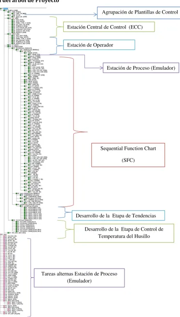 Fig.3.70: Árbol de Proyecto del Proceso de  Inyección de Plástico 
