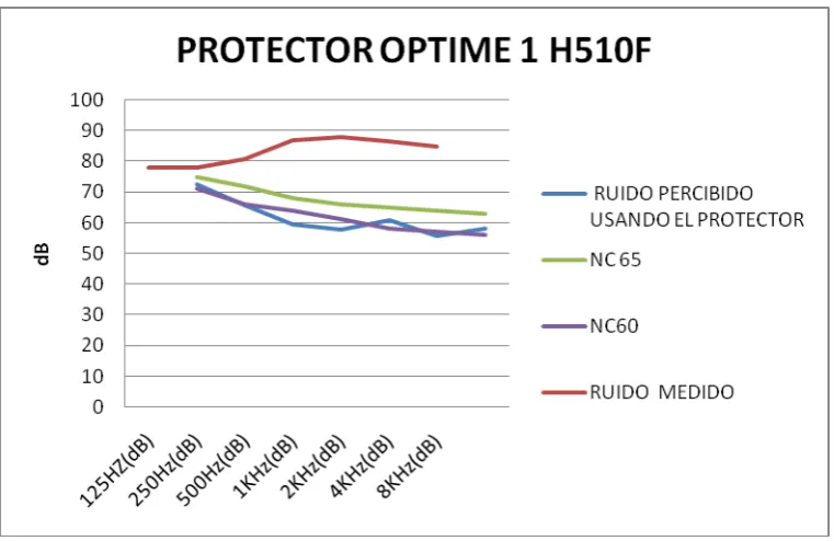 Tabla 3.11. Comparación del ruido percibido usando el protector y las curvas NC en el punto 1