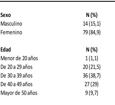 Tabla 2. Antecedentes Laborales