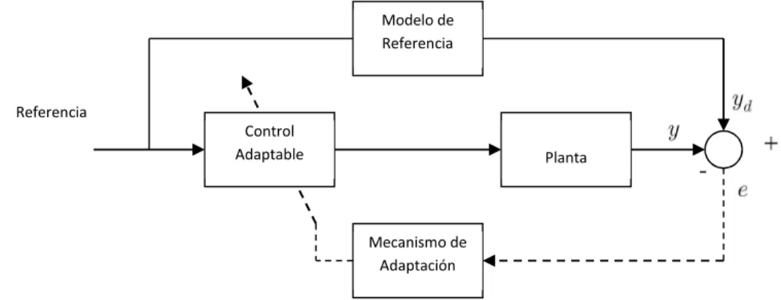 Figura 3.4 Esquema de Control Adaptable Directo por Modelo de Referencia.