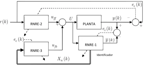 Figura 3.6 Diagrama de bloques para un sistema de control adaptable directo utilizando tres RNRE.