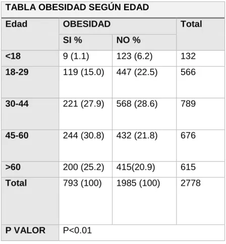 TABLA OBESIDAD SEGÚN EDAD  