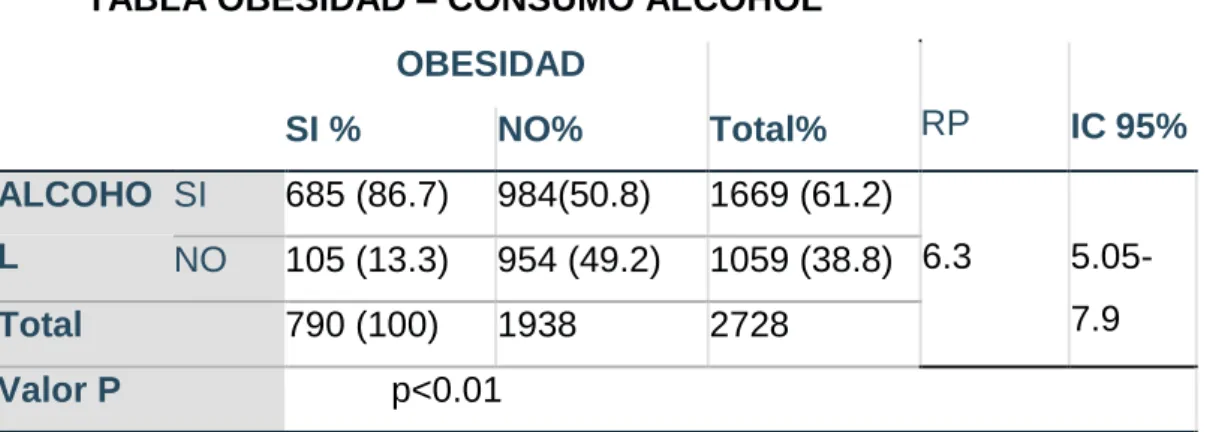 TABLA OBESIDAD – CONSUMO ALCOHOL 