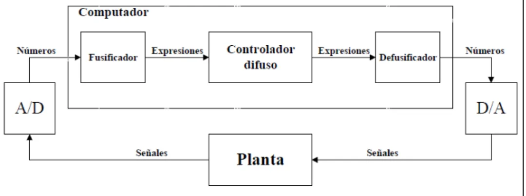 Figura 5. Diagrama de un controlador difuso 5