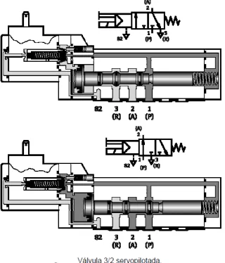 Figura 55. Válvula 3/2 servopilotada 