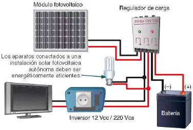 Figura 1.4 Componentes de una instalación solar fotovoltaica 