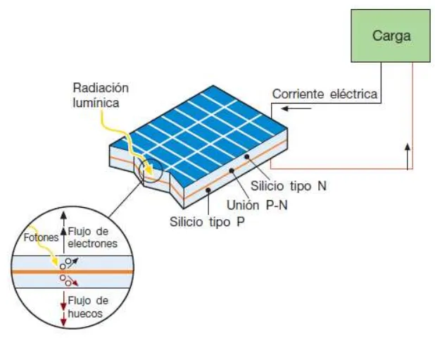 Figura 1.7 Generador fotovoltaico 