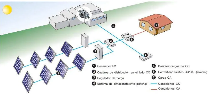 Figura 1.13 Principio de funcionamiento de una planta Fotovoltaica aislada. 