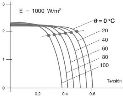 Figura 1.18 Curva característica V-I de la celda Fotovoltaica 