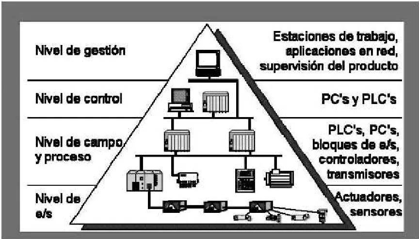 Fig.2. 2 Niveles de Automatización 