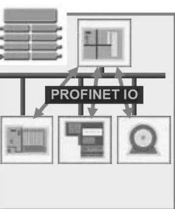 Fig.2.7. Perspectivas de PROFINET sobre Profinet IO 