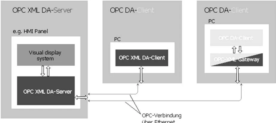 Fig.2.10. Intercambio de datos con OPC XML