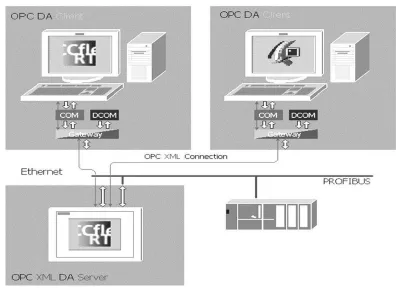 Fig.2.11. comunicación entre un multi panel o un panel móvil (OPC XML 