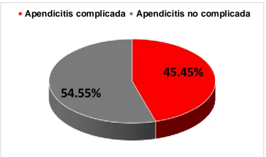 Gráfico  01.  Distribución  porcentual  del  tipo  de  apendicitis  en  pacientes  adultos mayores del hospital Rezola de Cañete del 2010 al 2018