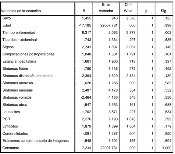 Tabla  05.  Análisis  multivariado  de  los  factores  de  riesgo  asociados  a  apendicitis  aguda  según  características  estudiadas  en  pacientes  adultos  mayores del Hospital Rezola de Cañete del 2010 al 2018