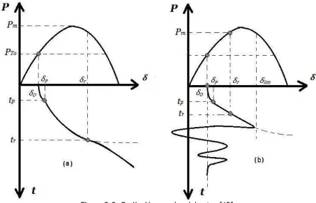 Figura 2.8. Oscilación angular del rotor [15]. 