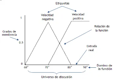 Figura 3.3. Funciones de membresía [5]. 