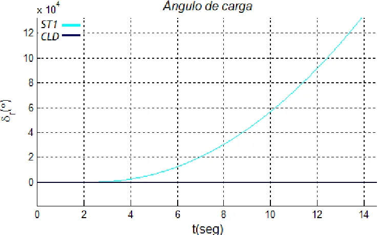 Figura 4.6. Comportamiento del ángulo de carga. 