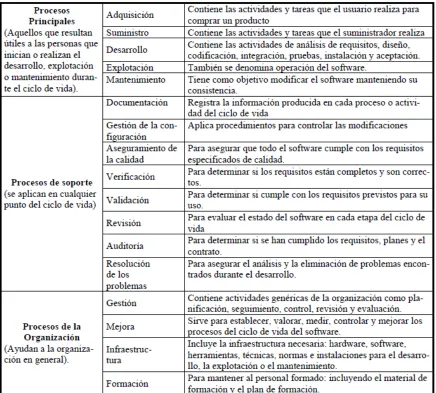 Tabla 1. Procesos del Ciclo de vida. 