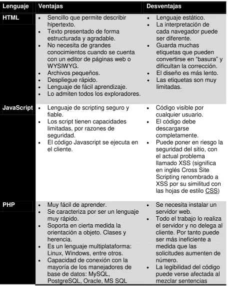 Tabla 2. Ventajas y desventajas de cada lenguaje 