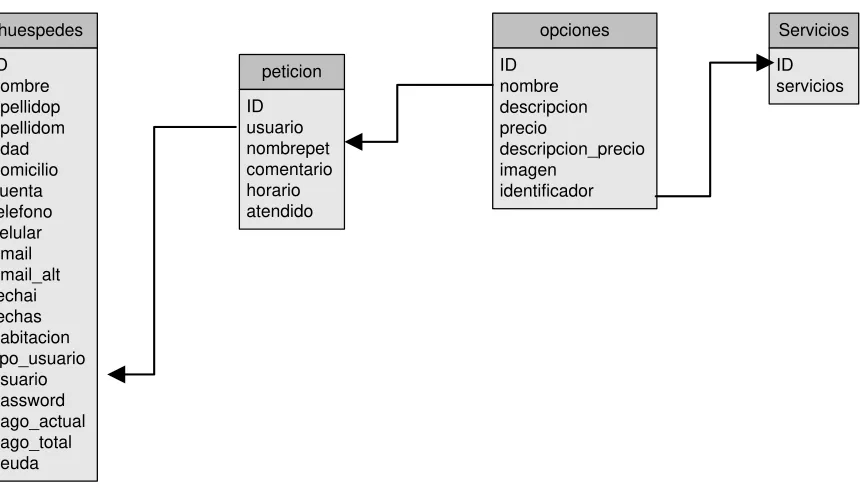 Figura 5. Relación entre las tablas de registros. 